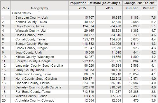Berkeley County Sc Is The 17th Fastest Growing County In